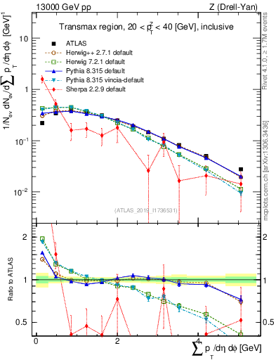 Plot of sumpt in 13000 GeV pp collisions