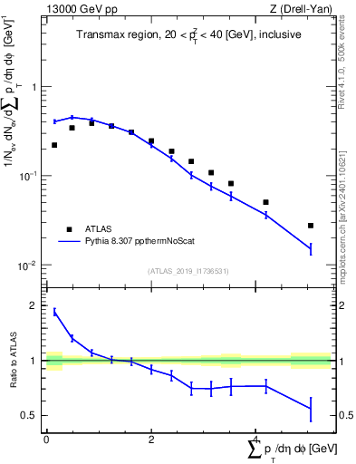 Plot of sumpt in 13000 GeV pp collisions
