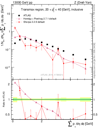 Plot of sumpt in 13000 GeV pp collisions