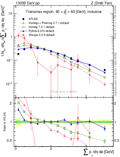 Plot of sumpt in 13000 GeV pp collisions