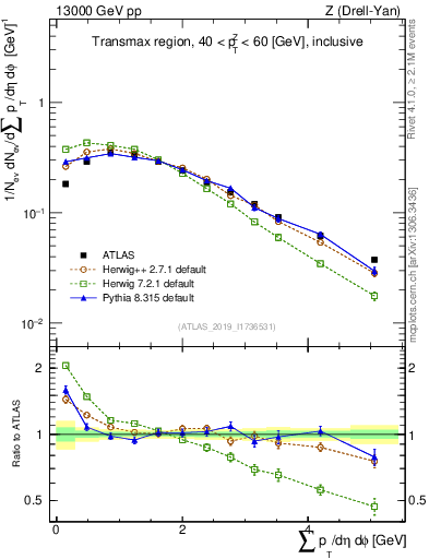 Plot of sumpt in 13000 GeV pp collisions