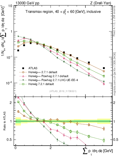Plot of sumpt in 13000 GeV pp collisions