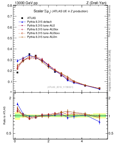 Plot of sumpt in 13000 GeV pp collisions