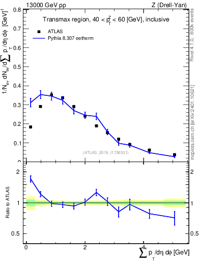 Plot of sumpt in 13000 GeV pp collisions