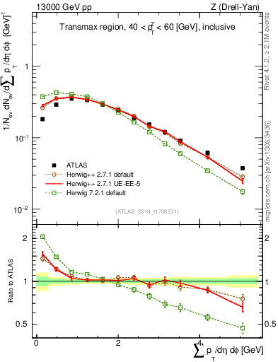 Plot of sumpt in 13000 GeV pp collisions