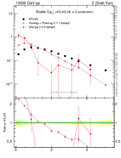 Plot of sumpt in 13000 GeV pp collisions