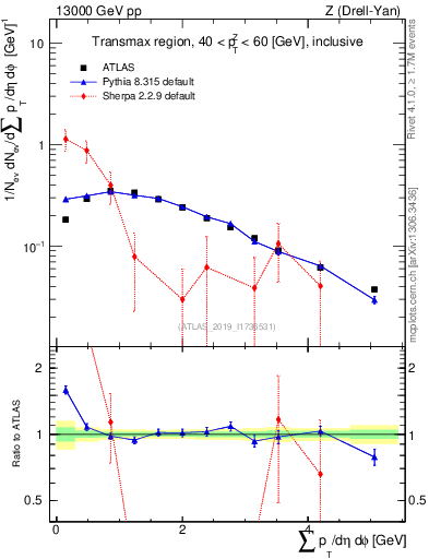 Plot of sumpt in 13000 GeV pp collisions