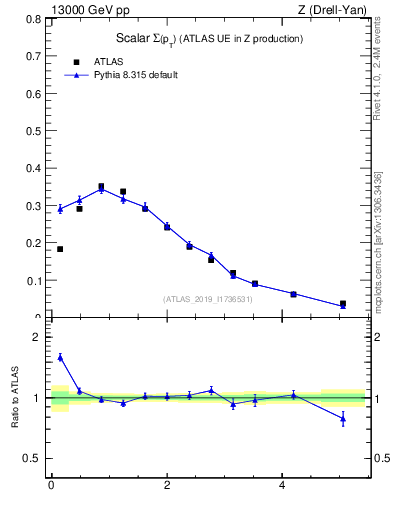 Plot of sumpt in 13000 GeV pp collisions