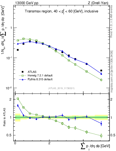 Plot of sumpt in 13000 GeV pp collisions