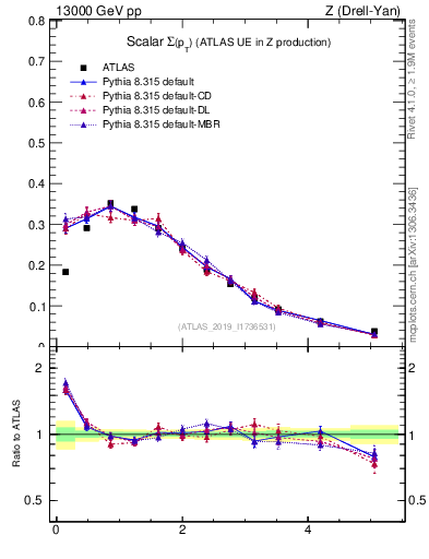 Plot of sumpt in 13000 GeV pp collisions