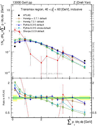 Plot of sumpt in 13000 GeV pp collisions