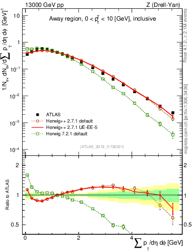 Plot of sumpt in 13000 GeV pp collisions
