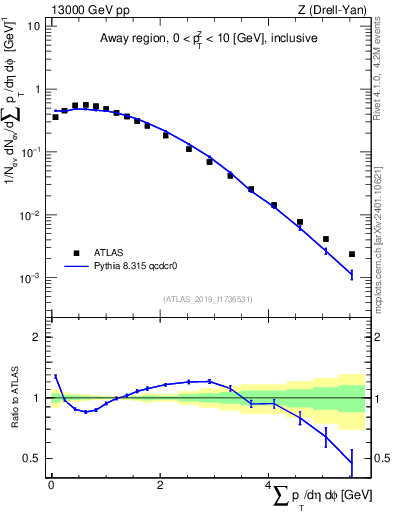 Plot of sumpt in 13000 GeV pp collisions