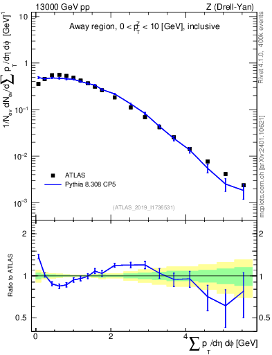 Plot of sumpt in 13000 GeV pp collisions