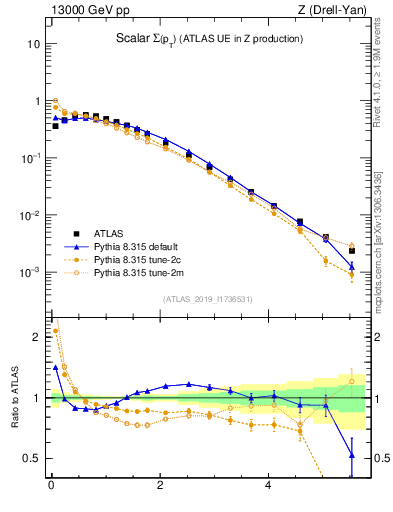 Plot of sumpt in 13000 GeV pp collisions