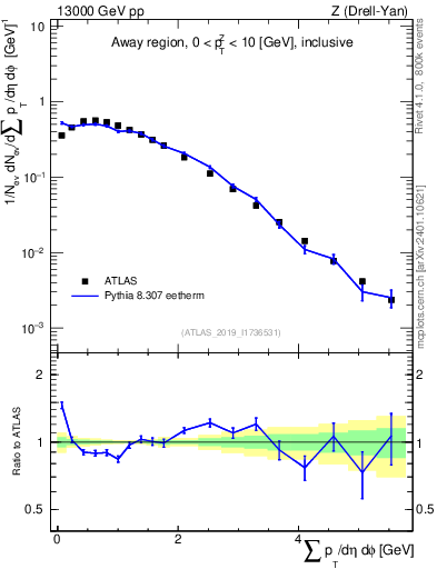 Plot of sumpt in 13000 GeV pp collisions