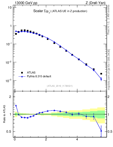 Plot of sumpt in 13000 GeV pp collisions