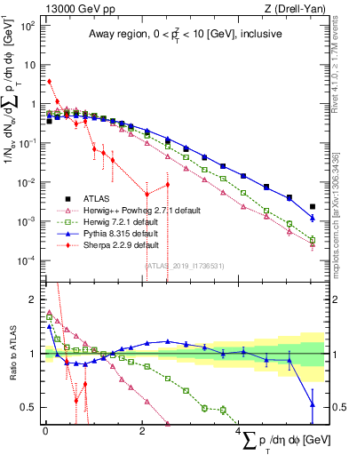 Plot of sumpt in 13000 GeV pp collisions