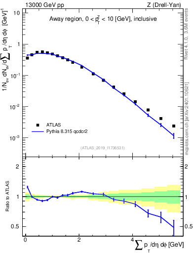 Plot of sumpt in 13000 GeV pp collisions