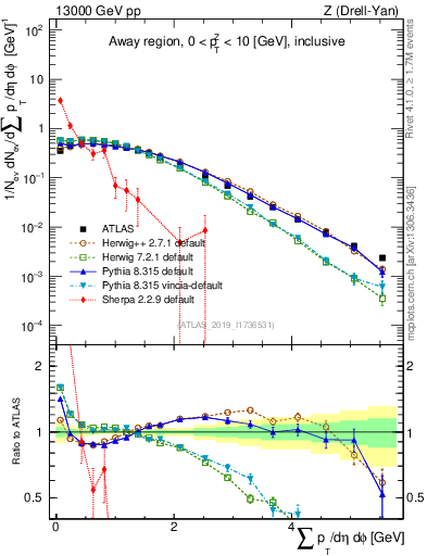 Plot of sumpt in 13000 GeV pp collisions