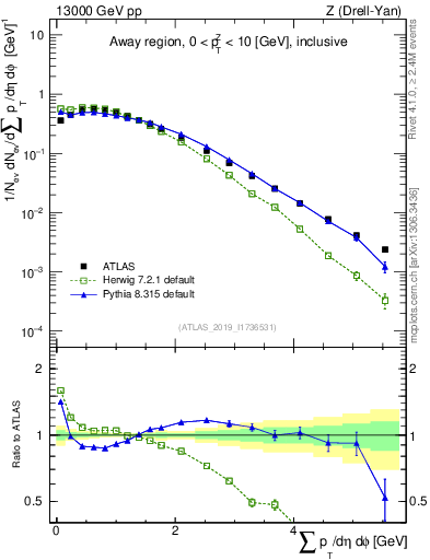 Plot of sumpt in 13000 GeV pp collisions