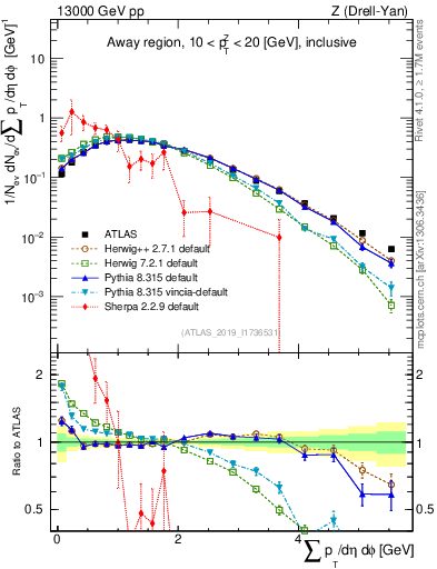 Plot of sumpt in 13000 GeV pp collisions