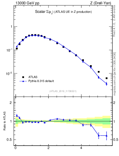 Plot of sumpt in 13000 GeV pp collisions