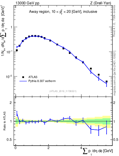 Plot of sumpt in 13000 GeV pp collisions