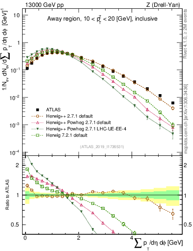 Plot of sumpt in 13000 GeV pp collisions