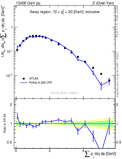 Plot of sumpt in 13000 GeV pp collisions