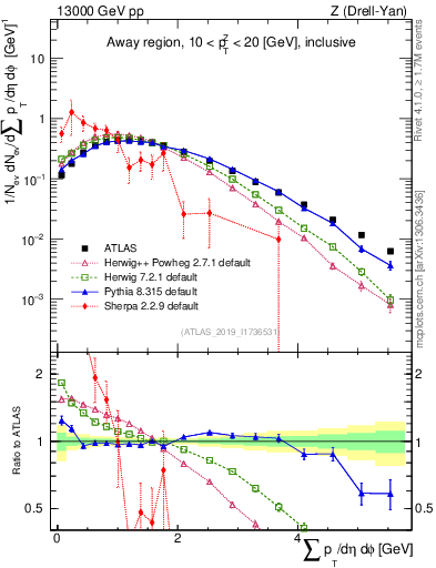 Plot of sumpt in 13000 GeV pp collisions