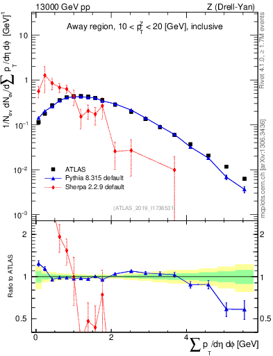 Plot of sumpt in 13000 GeV pp collisions