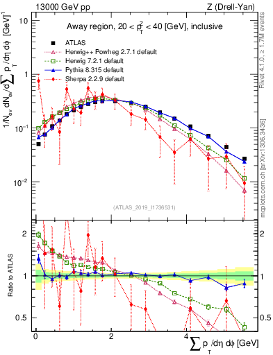 Plot of sumpt in 13000 GeV pp collisions
