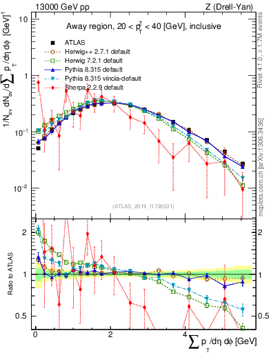 Plot of sumpt in 13000 GeV pp collisions