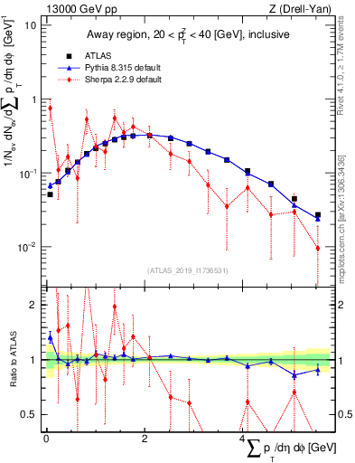 Plot of sumpt in 13000 GeV pp collisions