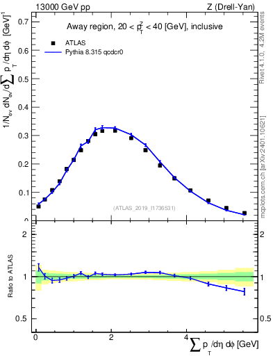 Plot of sumpt in 13000 GeV pp collisions