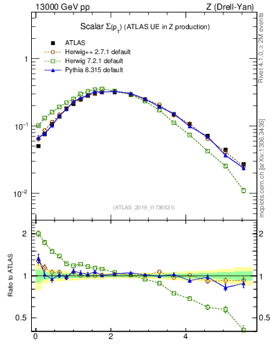 Plot of sumpt in 13000 GeV pp collisions