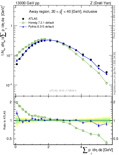 Plot of sumpt in 13000 GeV pp collisions