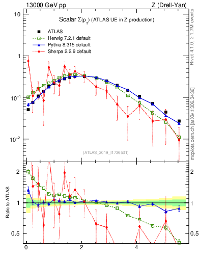 Plot of sumpt in 13000 GeV pp collisions