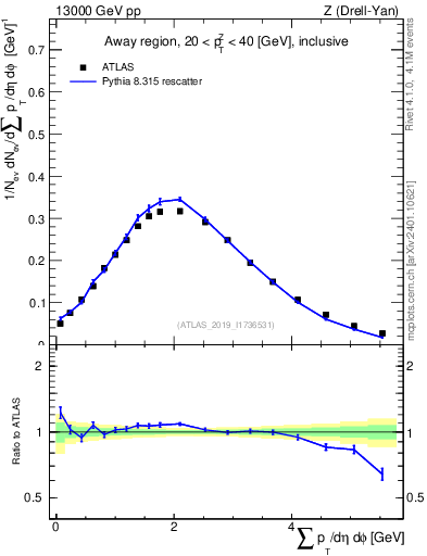 Plot of sumpt in 13000 GeV pp collisions
