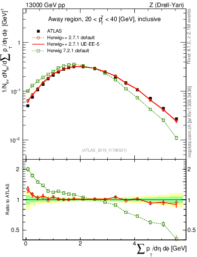 Plot of sumpt in 13000 GeV pp collisions