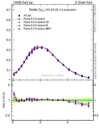Plot of sumpt in 13000 GeV pp collisions