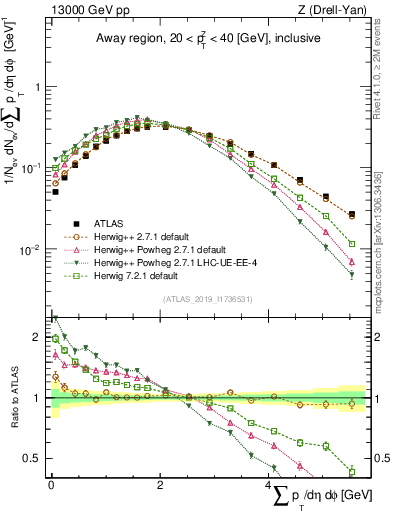 Plot of sumpt in 13000 GeV pp collisions