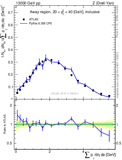 Plot of sumpt in 13000 GeV pp collisions