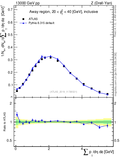 Plot of sumpt in 13000 GeV pp collisions