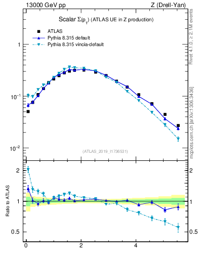 Plot of sumpt in 13000 GeV pp collisions