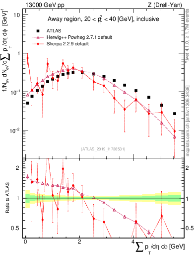 Plot of sumpt in 13000 GeV pp collisions