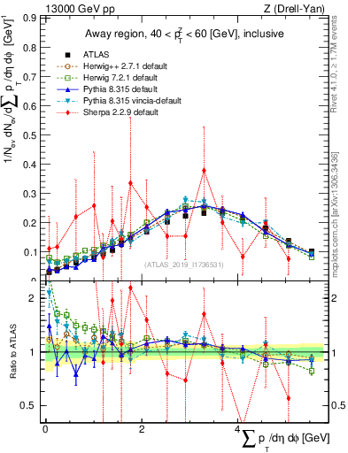 Plot of sumpt in 13000 GeV pp collisions