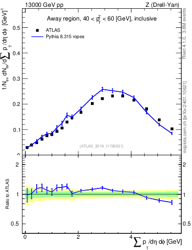 Plot of sumpt in 13000 GeV pp collisions