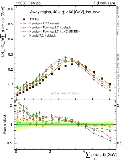 Plot of sumpt in 13000 GeV pp collisions